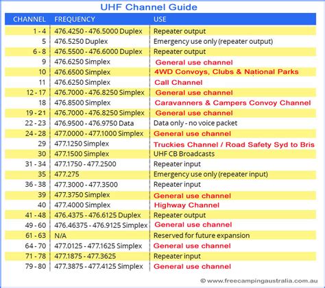 uhf radio channels list.